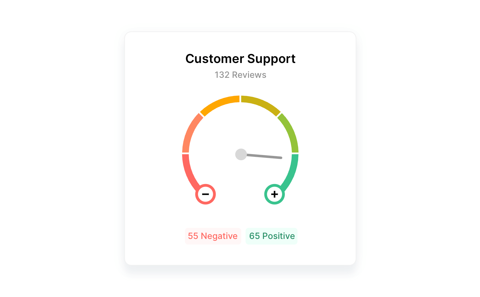 Customer Support Sentiment gauge