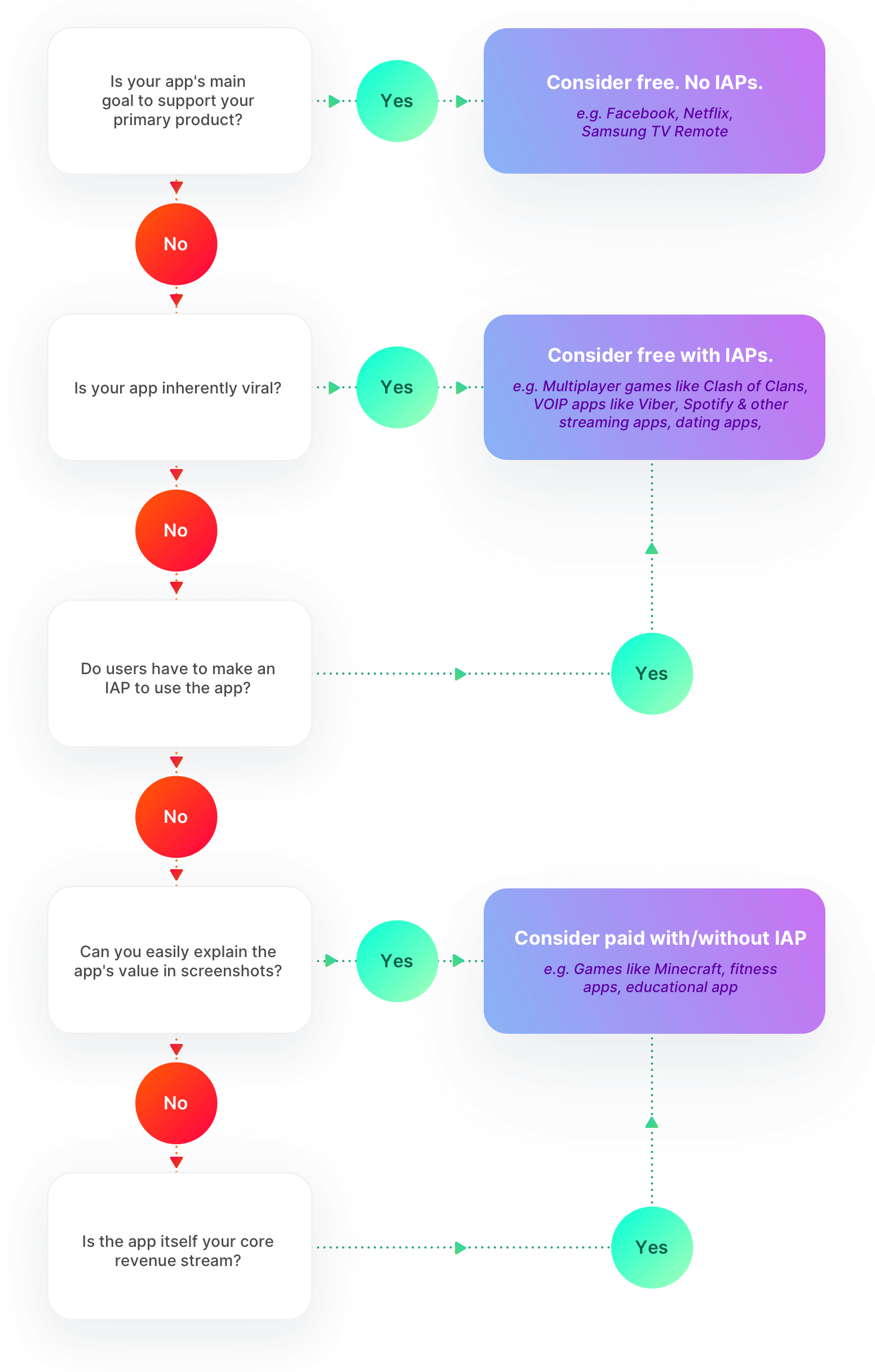 pricing flowchart