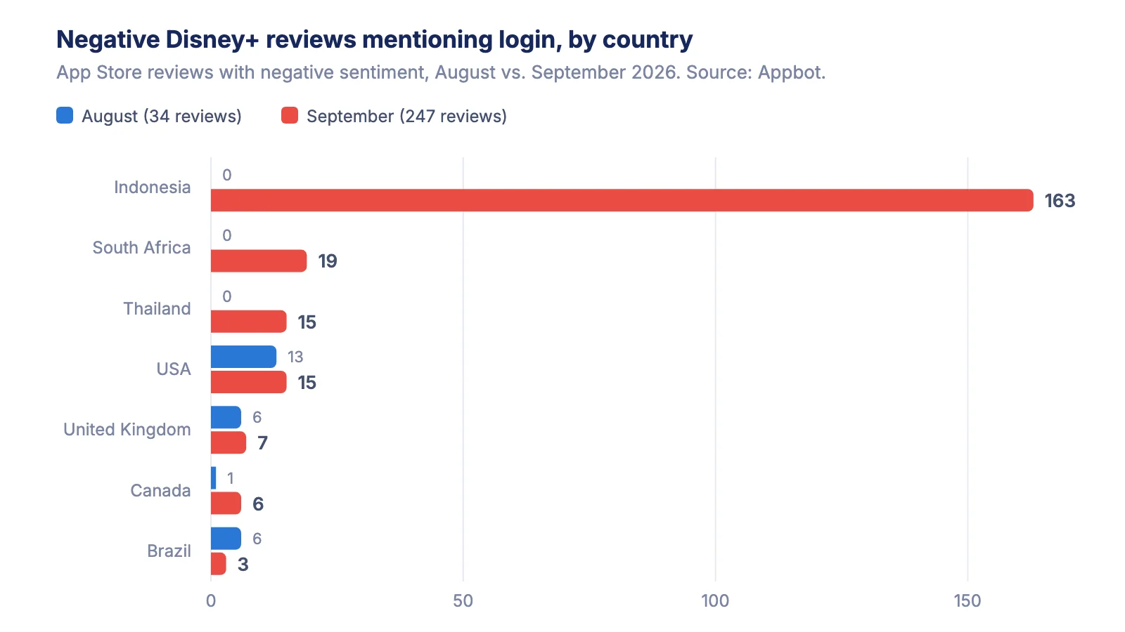 Bar chart of negative Disney+ App Store reviews mentioning login, by country, August versus September 2026. Indonesia goes from 0 to 163, South Africa from 0 to 19, Thailand from 0 to 15, while the USA, UK and Brazil barely move