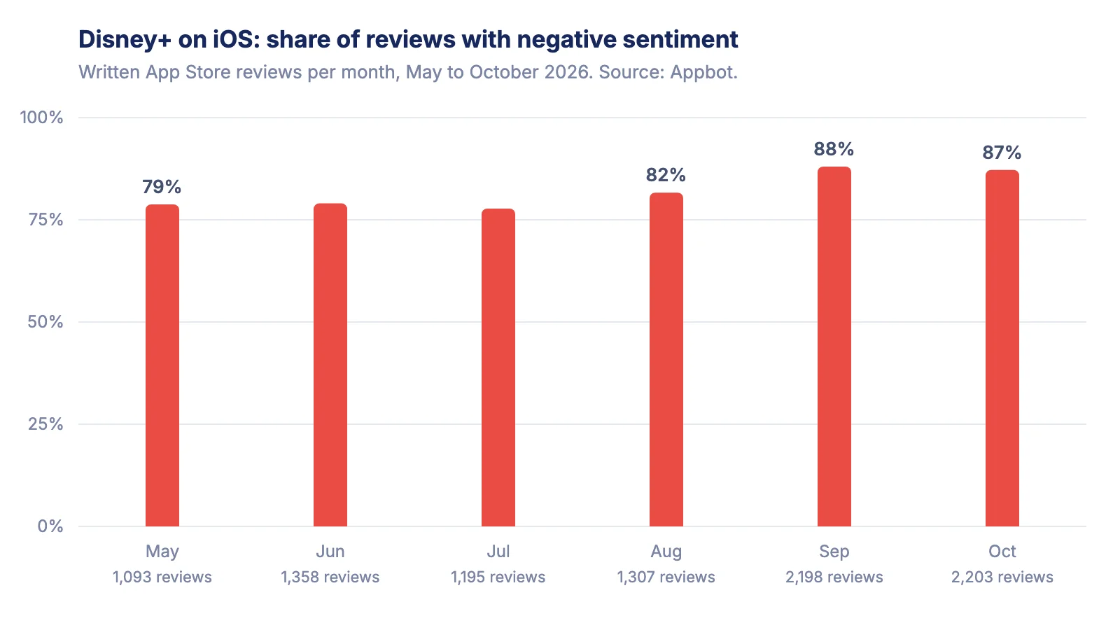 Column chart of the negative share of Disney+ App Store reviews by month, May to October 2026. It holds between 78% and 82% from May to August, then jumps to 88% in September and 87% in October