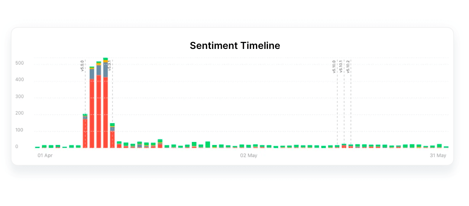 Identify and fix major issues faster