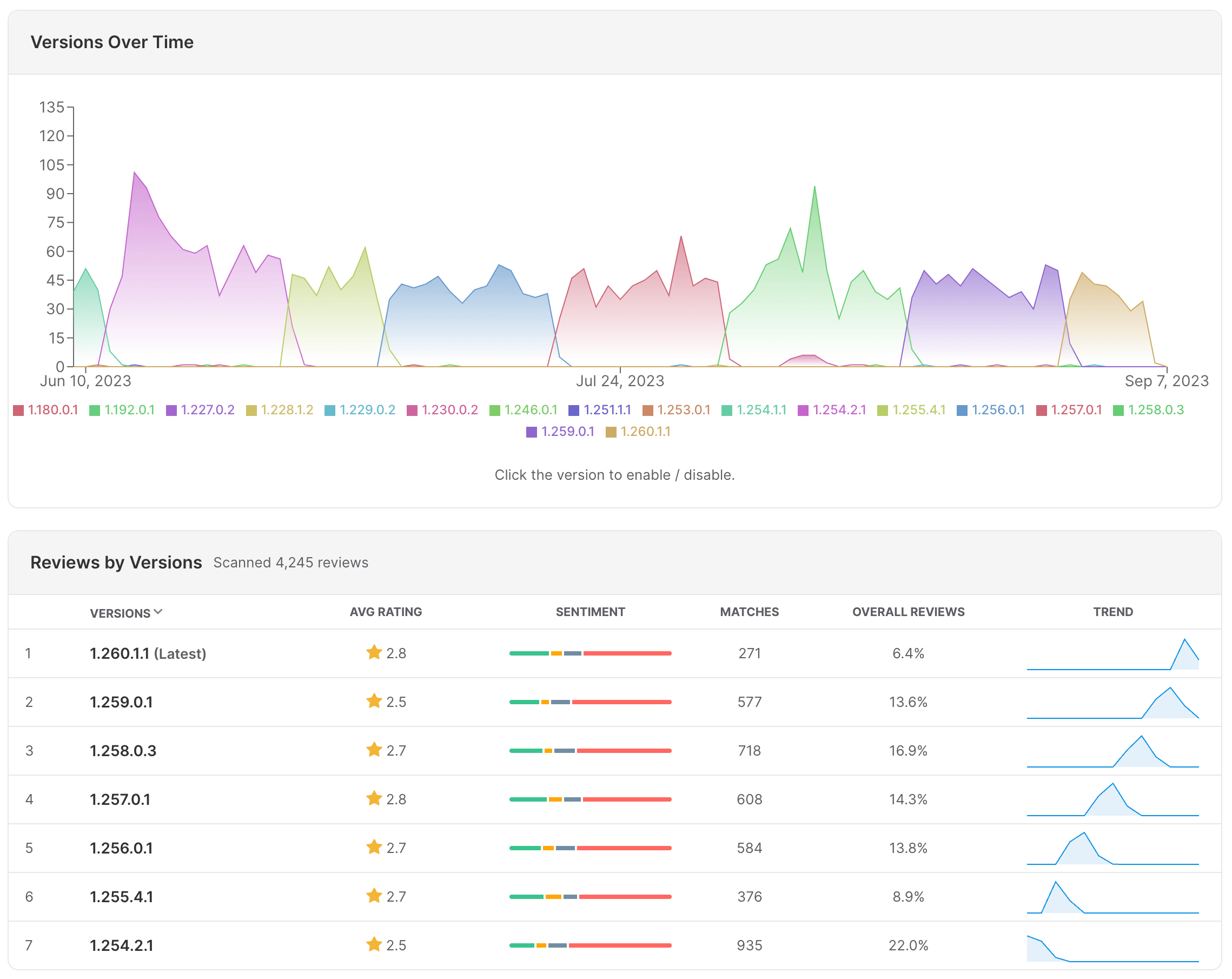 Example version and release reporting dashboard