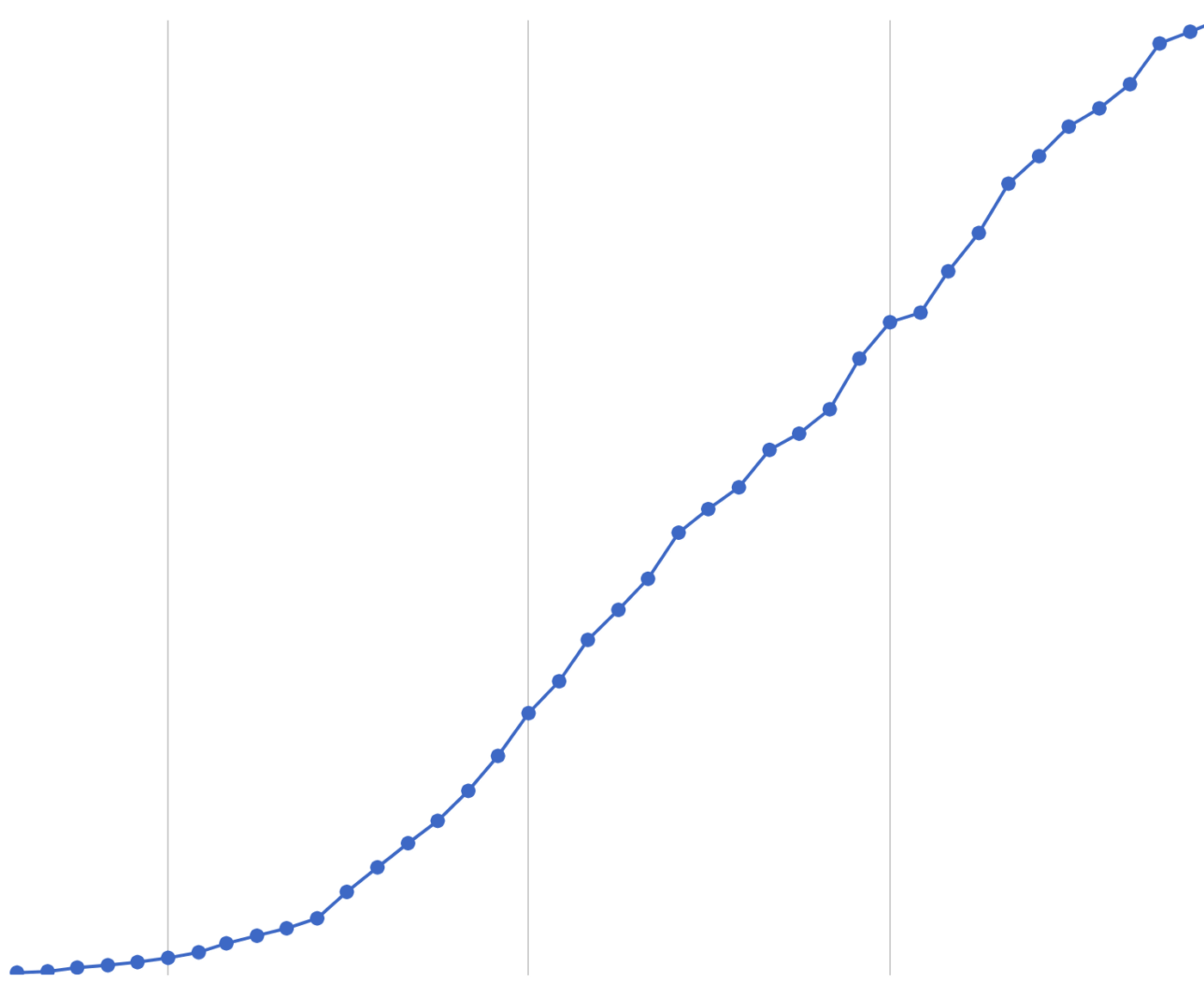 line chart showing appbot's monthly growth