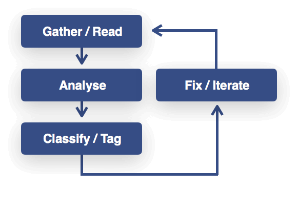 diagram showing the feedback driven growth loop