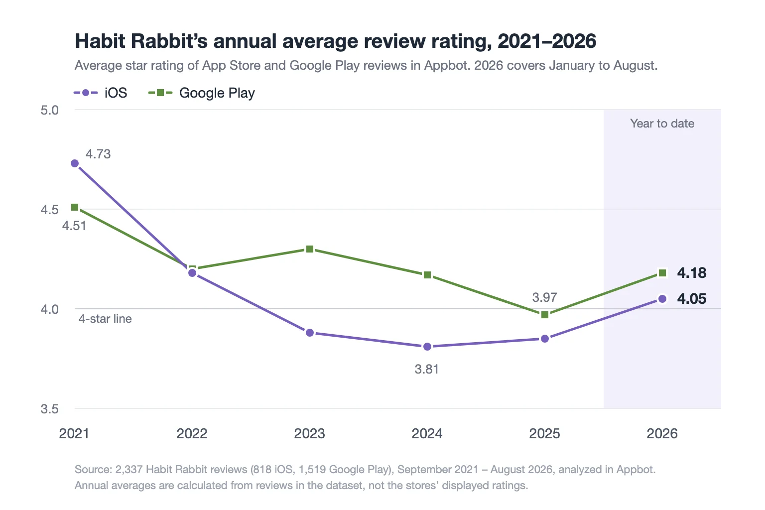 Line chart of Habit Rabbit’s annual average review rating from 2021 to 2026. iOS falls from 4.73 to a low of 3.81 in 2024, Google Play from 4.51 to 3.97 in 2025, and both rise back above four stars in 2026 to 4.05 and 4.18