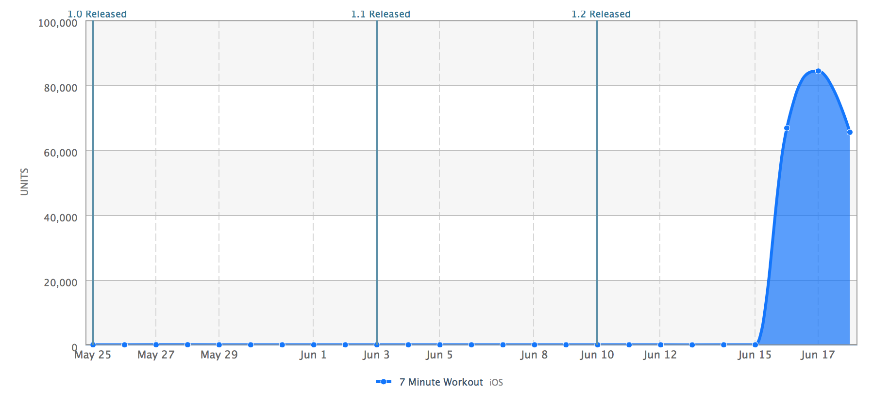Downloads chart showing the huge spike after going free