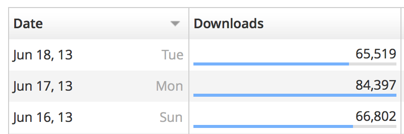 Downloads per day after going free