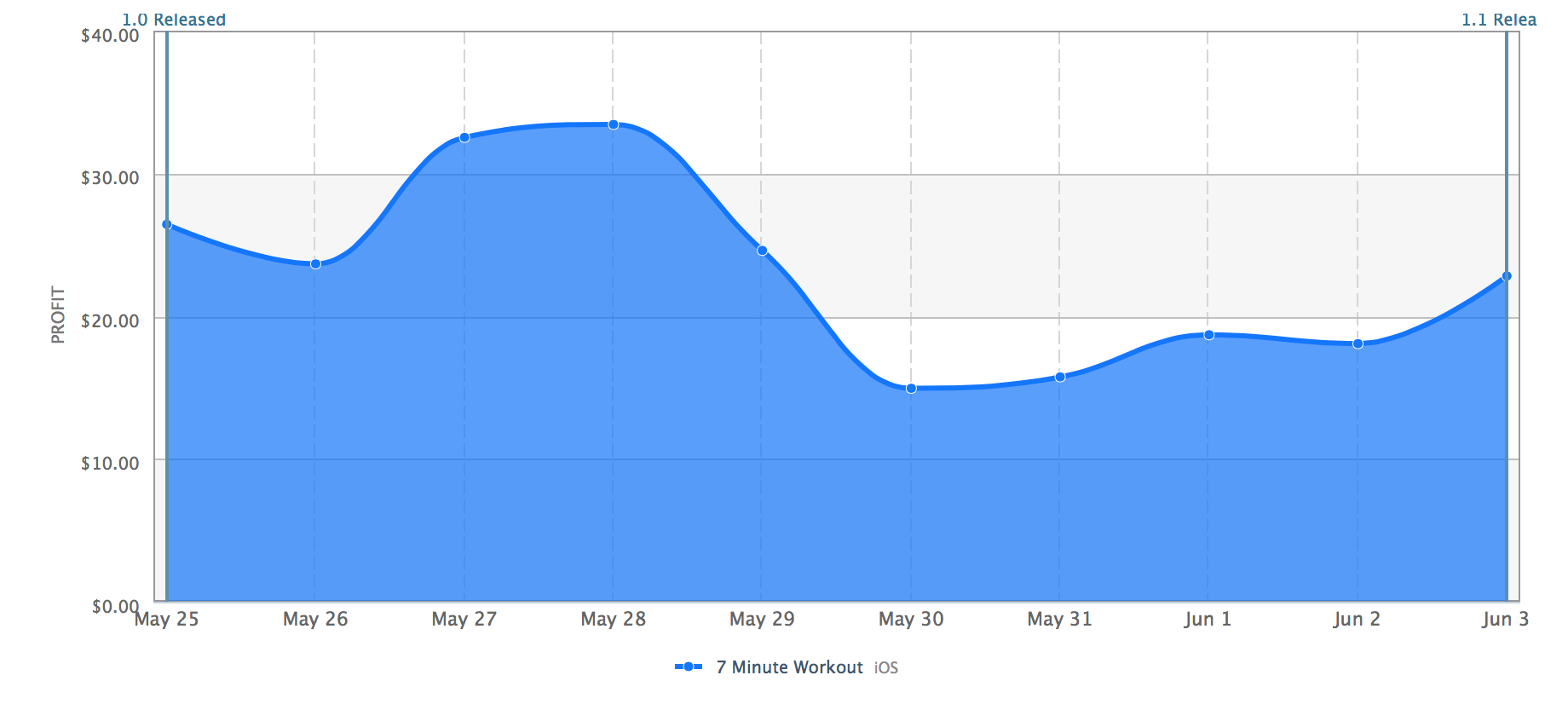 Sales chart for 7 Minute Workout version 1