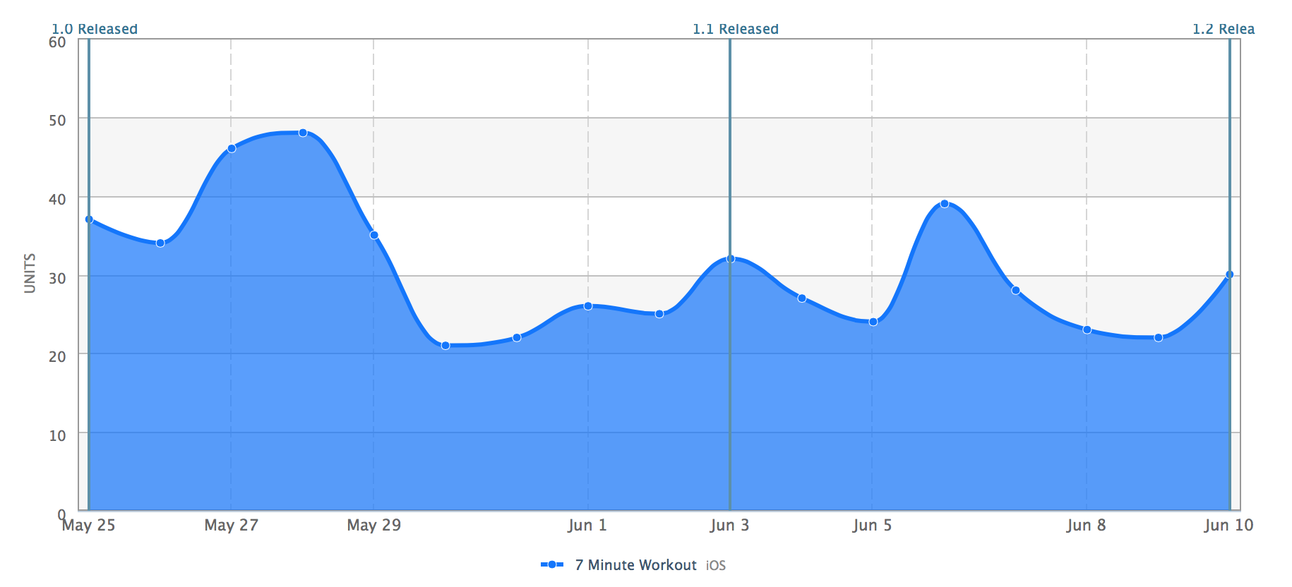 Flat sales chart after version 1.1 press outreach
