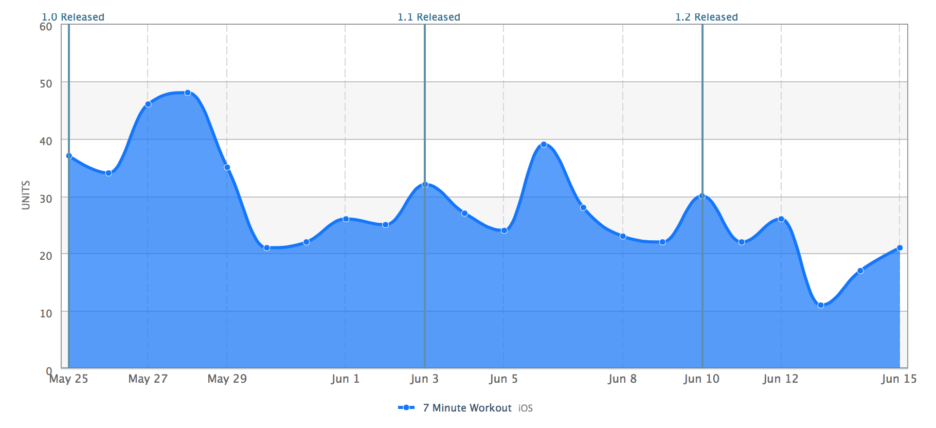 Sales chart after adding iPad support