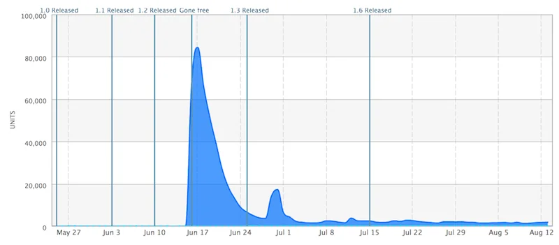 Cumulative downloads chart at 520k