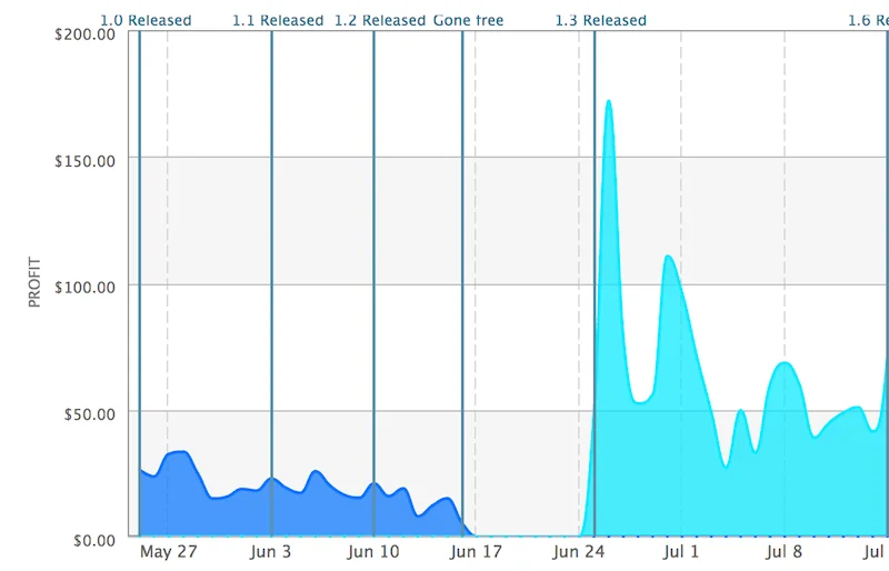 Sales chart comparing paid downloads to in-app purchases