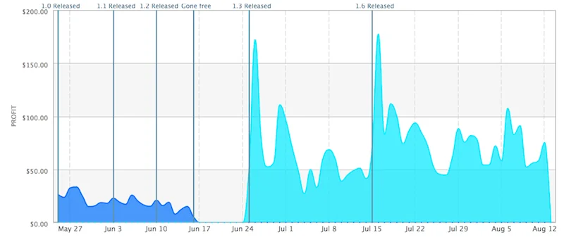 Sales after adding the workout log