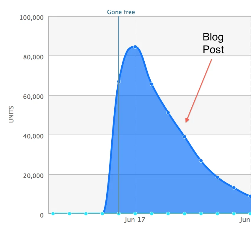Downloads falling in a neat curve after the initial spike