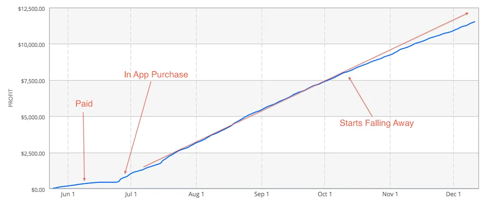 Cumulative sales chart showing declining growth
