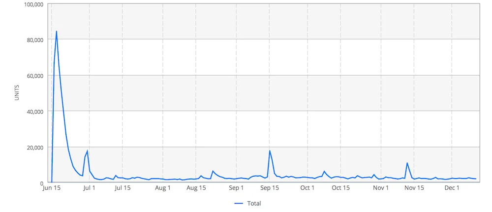 Downloads over 2013