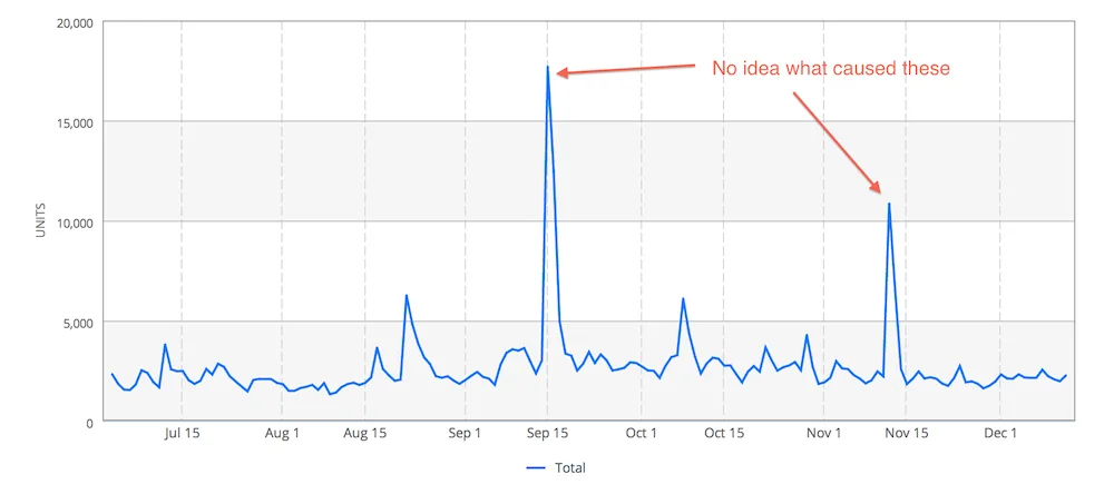 Zoomed downloads chart showing a steady 2,500 per day