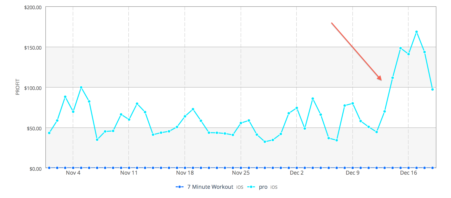 Sales spike from the Australian feature