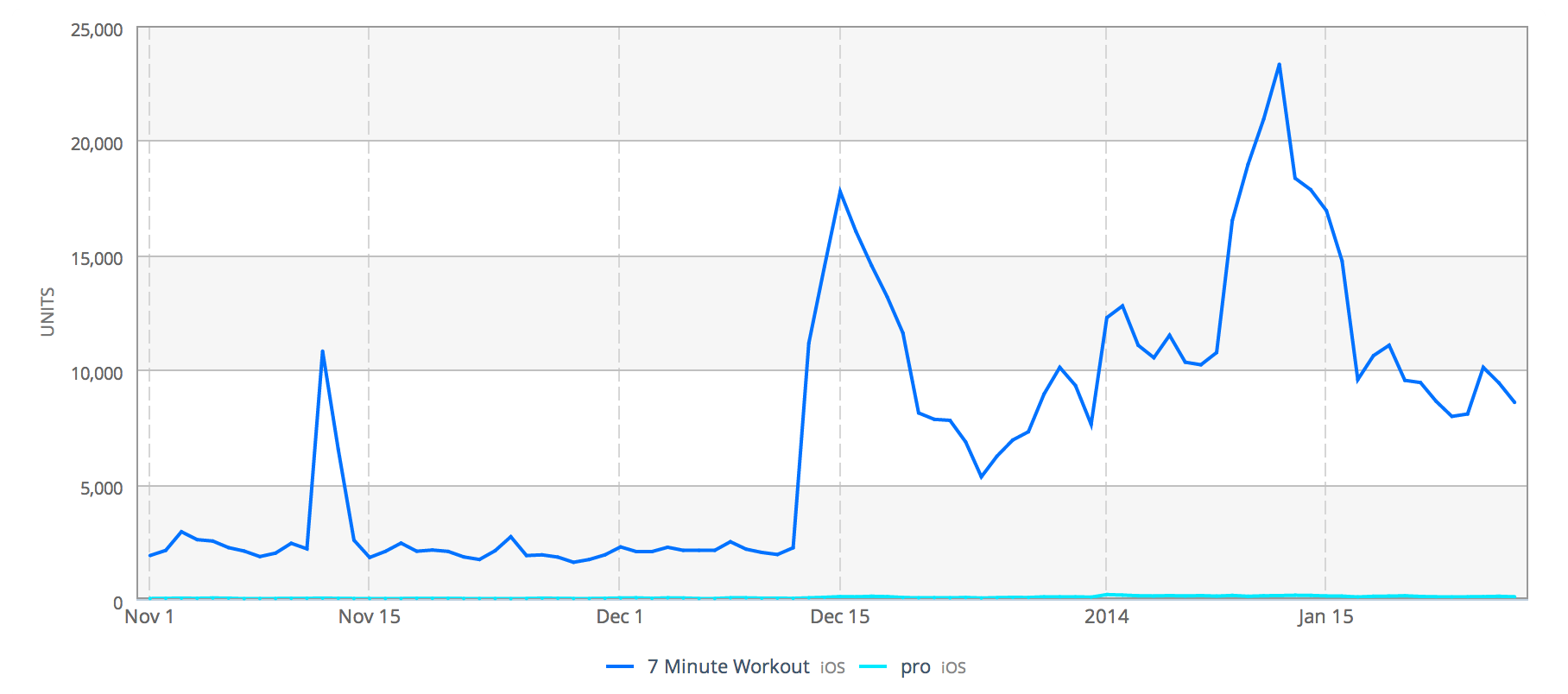 New year downloads spike