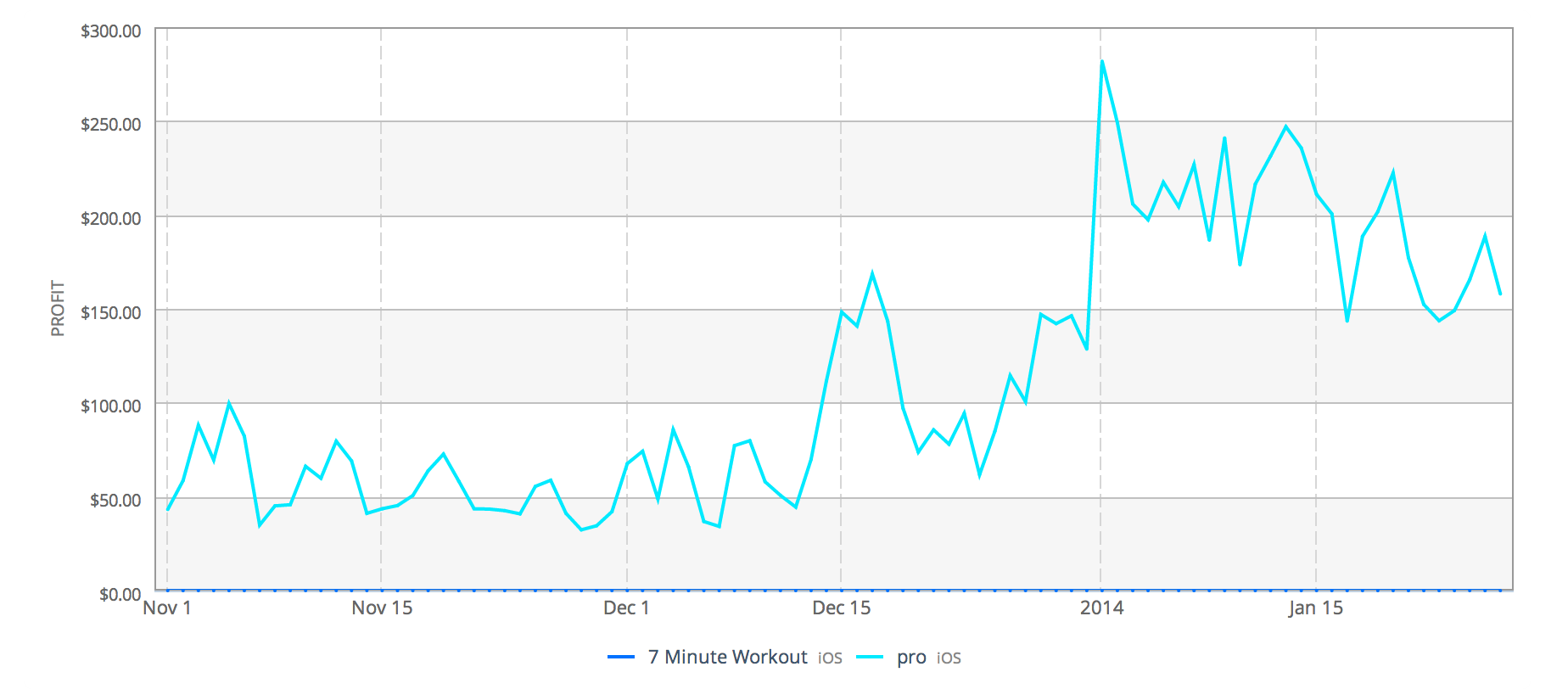 New year sales spike