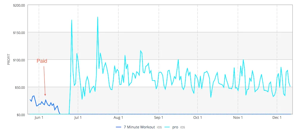 Sales chart over 2013