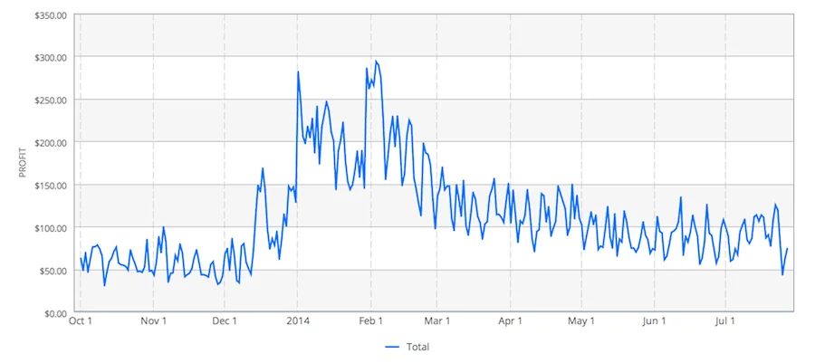 Cumulative profit chart after adding new IAPs