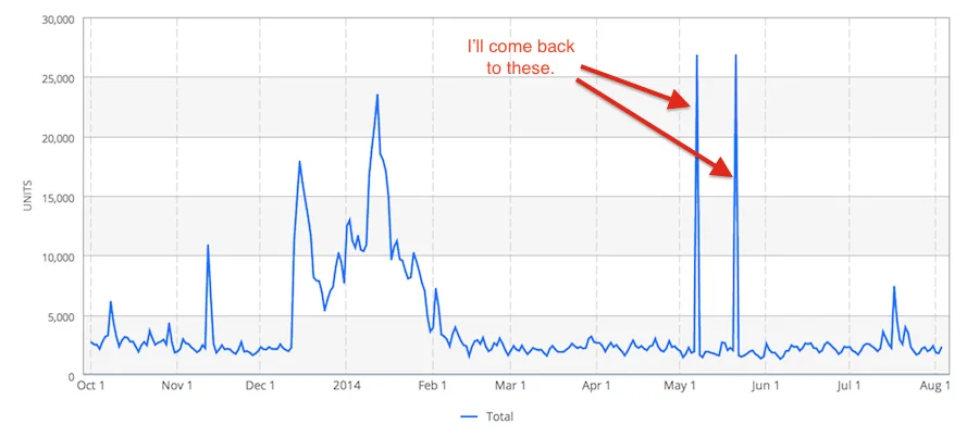 Downloads returning to normal after the new year