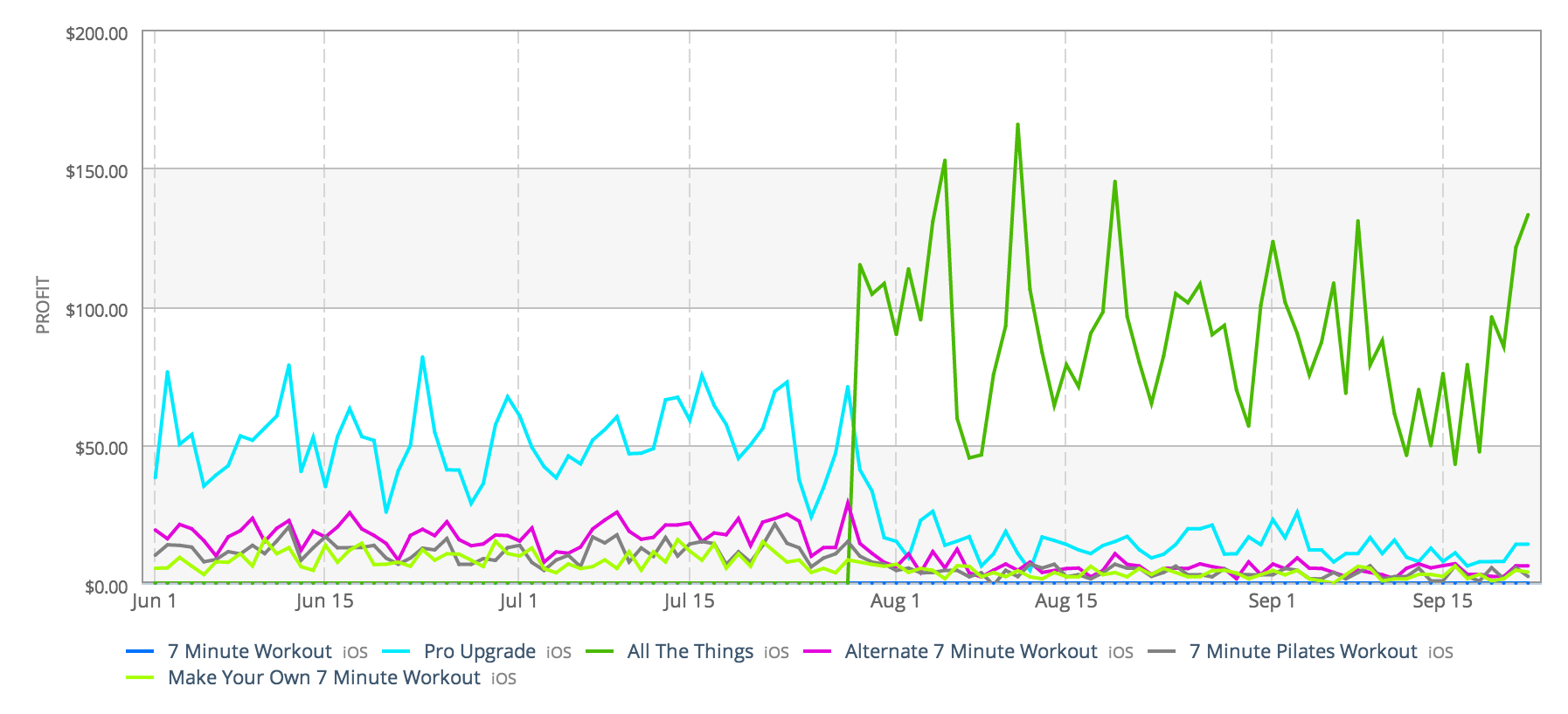 Revenue breakdown showing All The Things as the major stream
