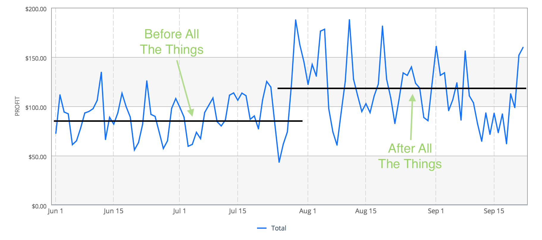 Cumulative revenue after introducing All The Things