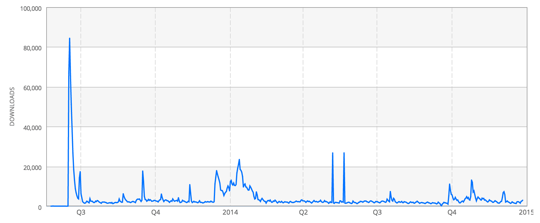All time downloads chart reaching 2.3 million