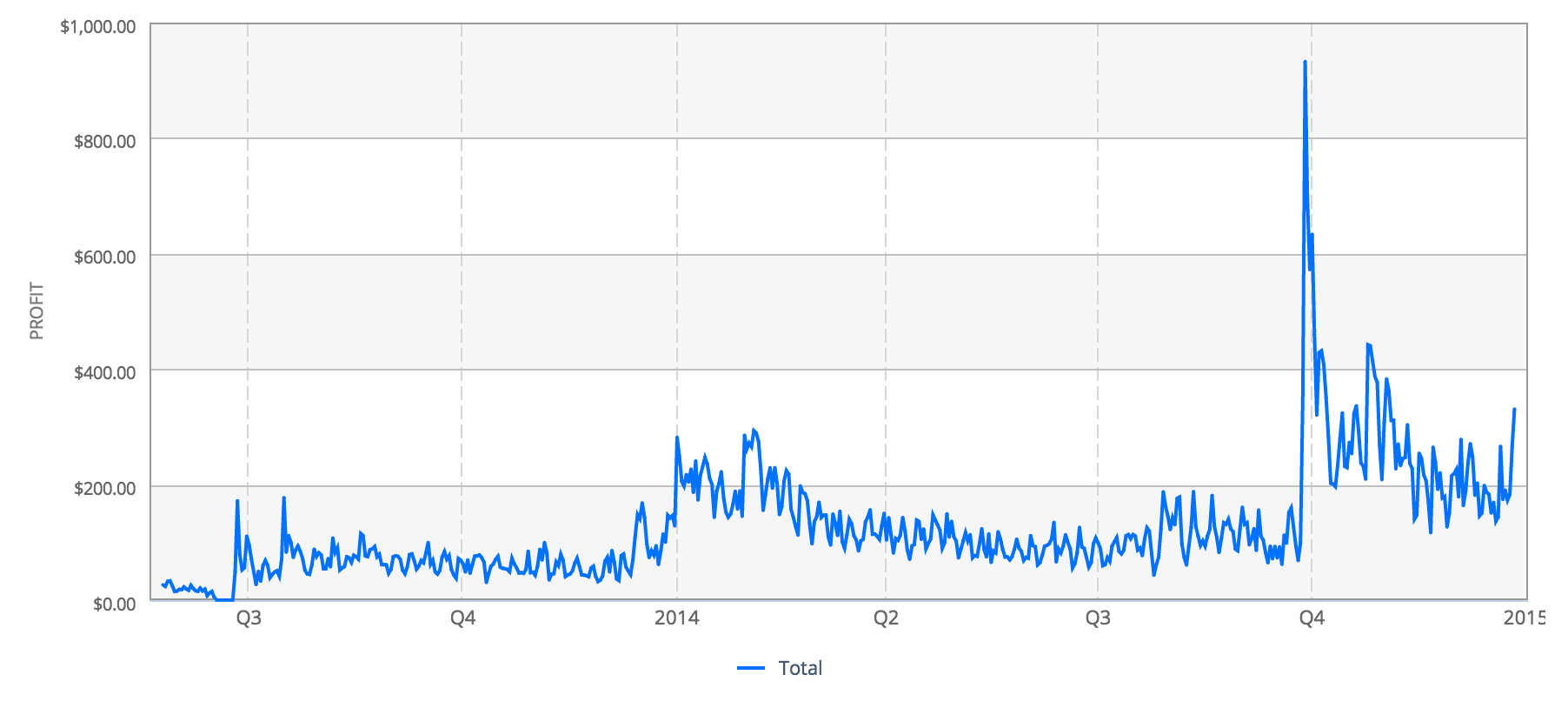 All time sales chart reaching $72k profit