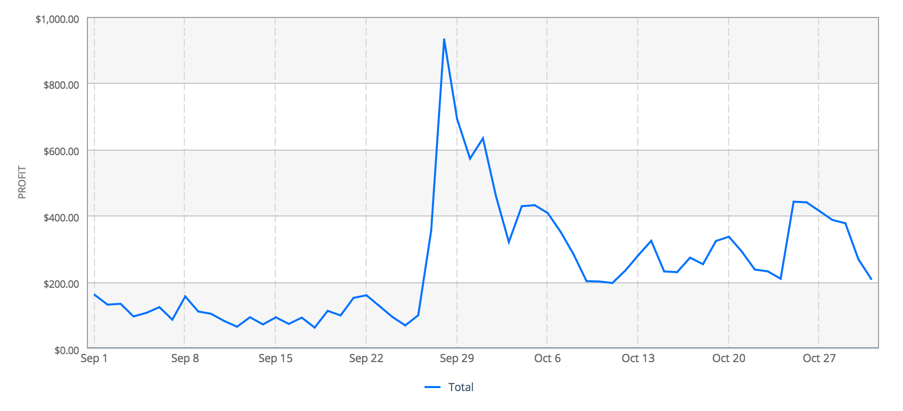 Sales spike from the Apps For Health feature