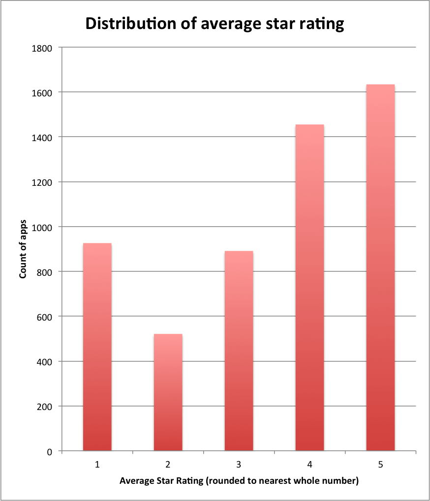 distribution of average star rating bar chart