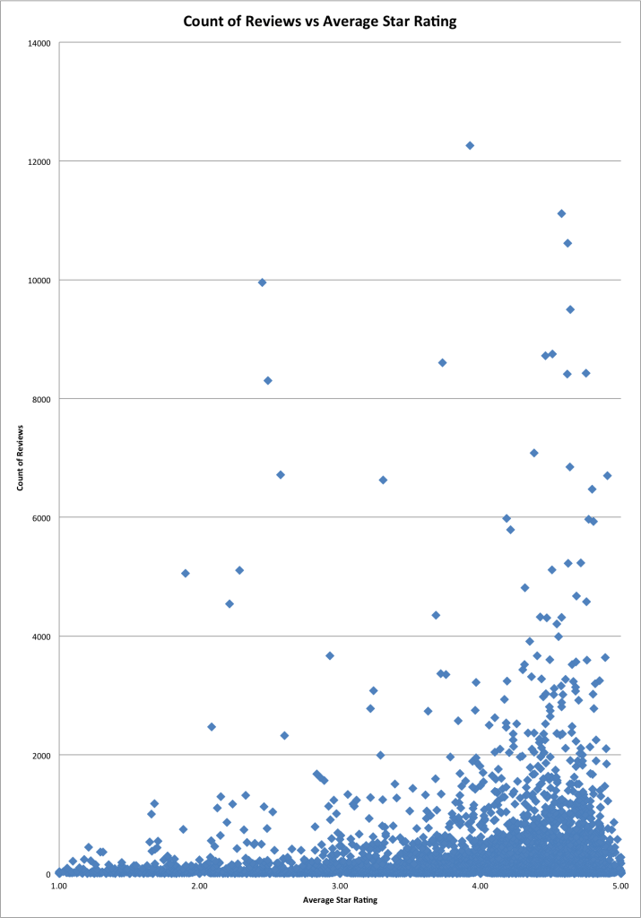 count of reviews vs average star rating scatter chart