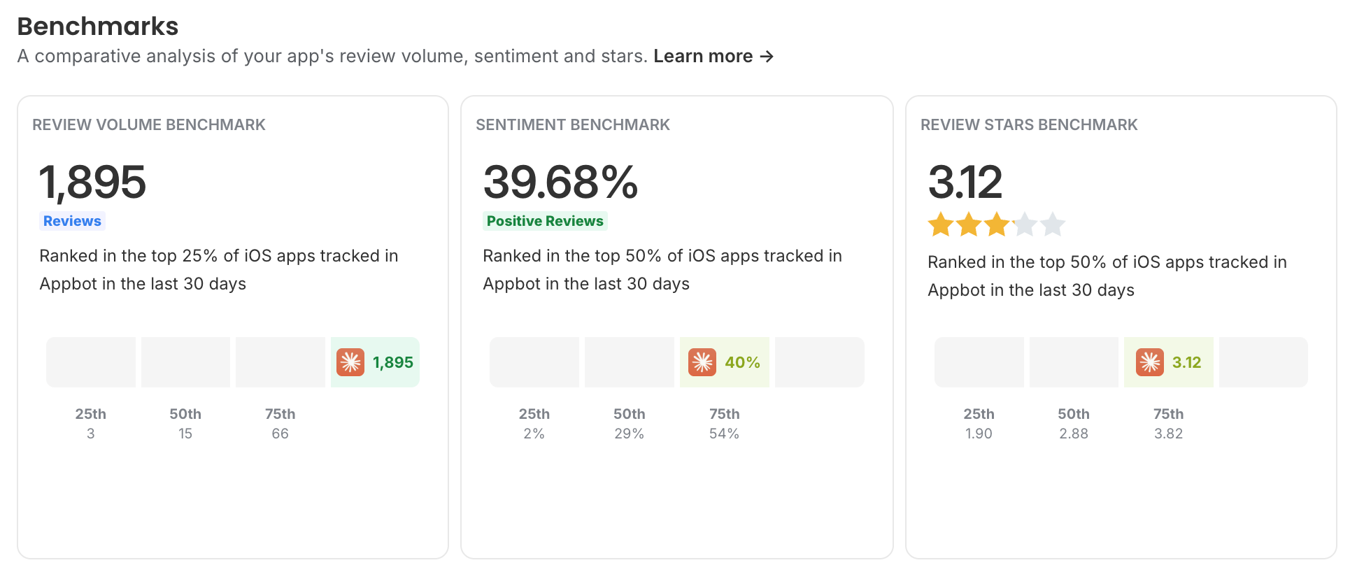 Appbot Benchmarks panel showing review volume of 1,895 in the top 25% of iOS apps, 39.68% positive sentiment in the top 50%, and a 3.12 star average also in the top 50%, each plotted against the 25th, 50th and 75th percentiles