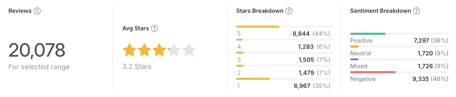 Appbot summary panel showing 20,078 reviews, a 3.2 star average, a stars breakdown of 44% five-star and 35% one-star, and a sentiment breakdown of 36% positive and 46% negative