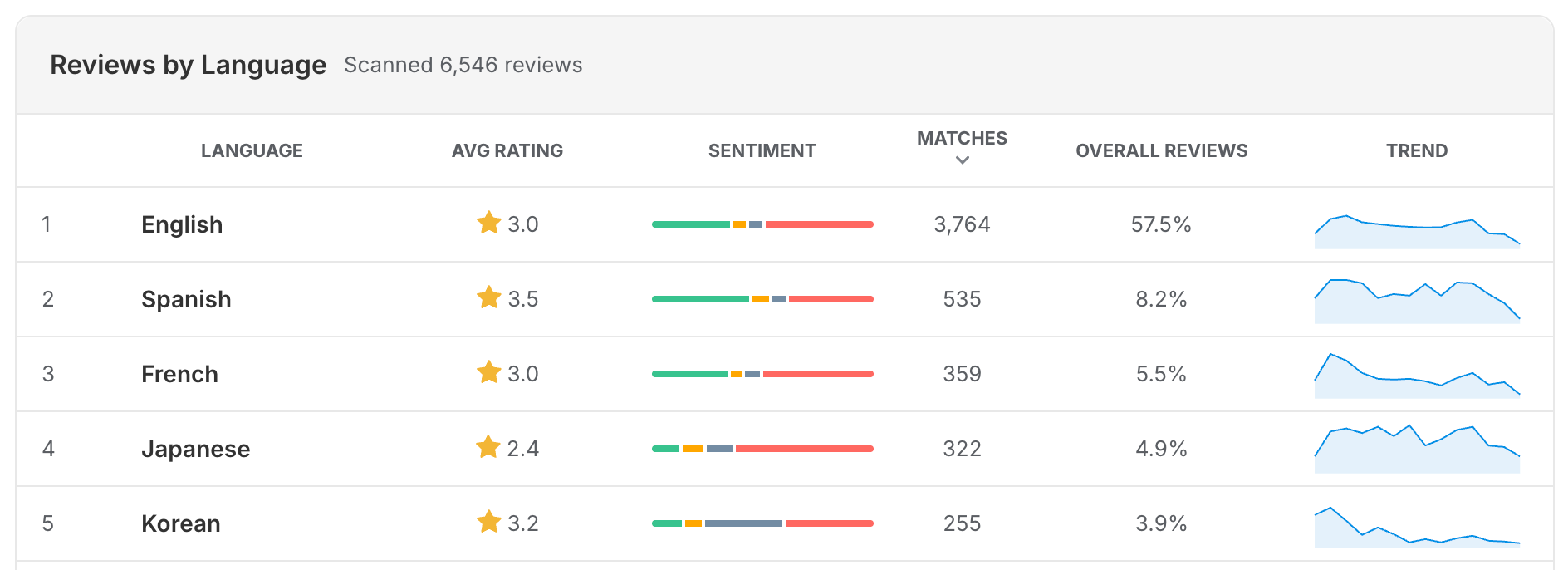 Appbot Reviews by Language table showing English at 3.0 stars, Spanish at 3.5, French at 3.0, Japanese at 2.4 and Korean at 3.2, each with a sentiment bar, match count and trend line