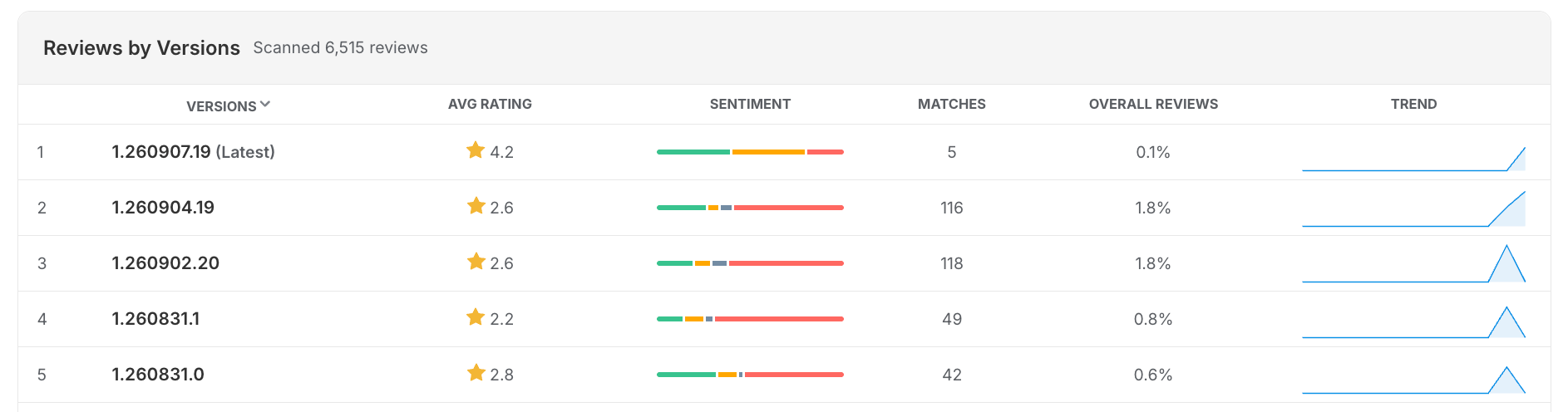 Appbot Reviews by Versions table showing four consecutive builds with average ratings between 2.2 and 2.8 stars and mostly negative sentiment, then the latest build at 4.2 stars