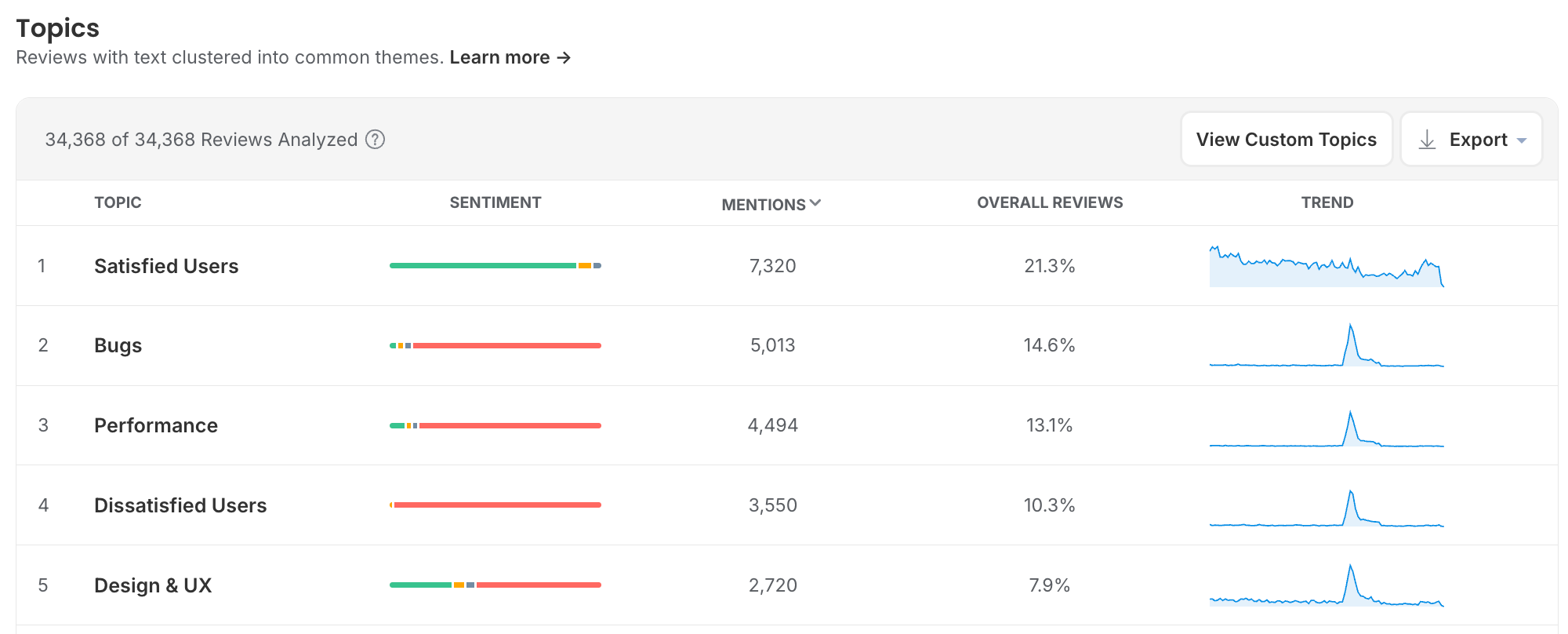 Appbot Topics table with a trend column in which Bugs, Performance, Dissatisfied Users and Design & UX all spike at the same point in time