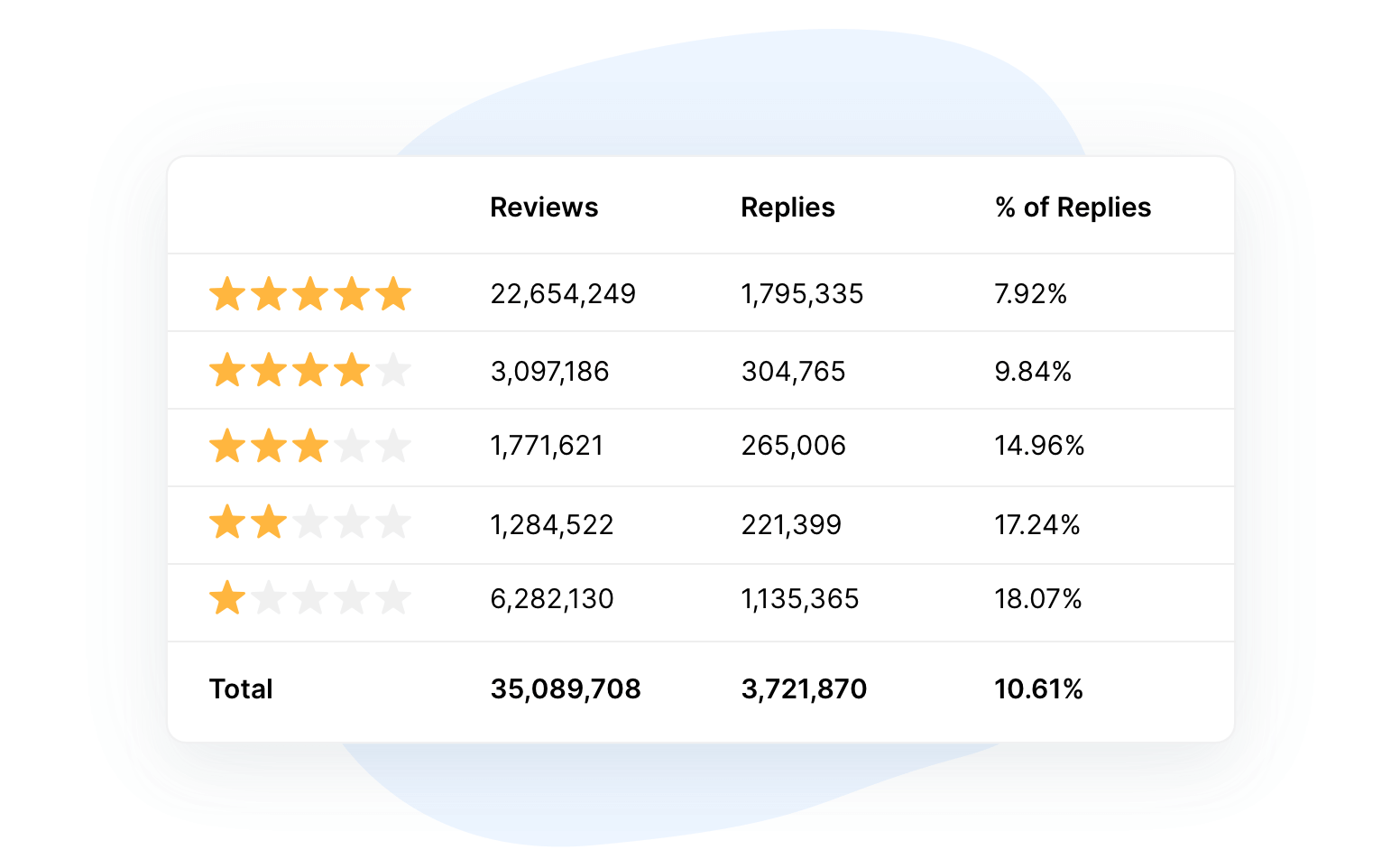 app reviews without a reply