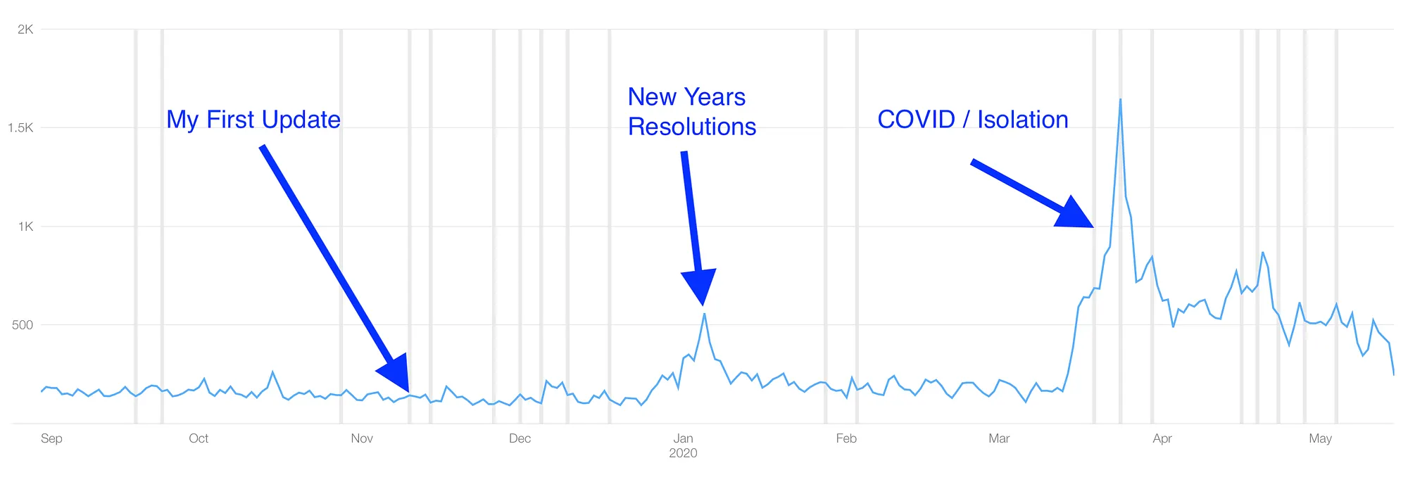 Downloads per day showing spikes for the first update, New Years resolutions and COVID isolation