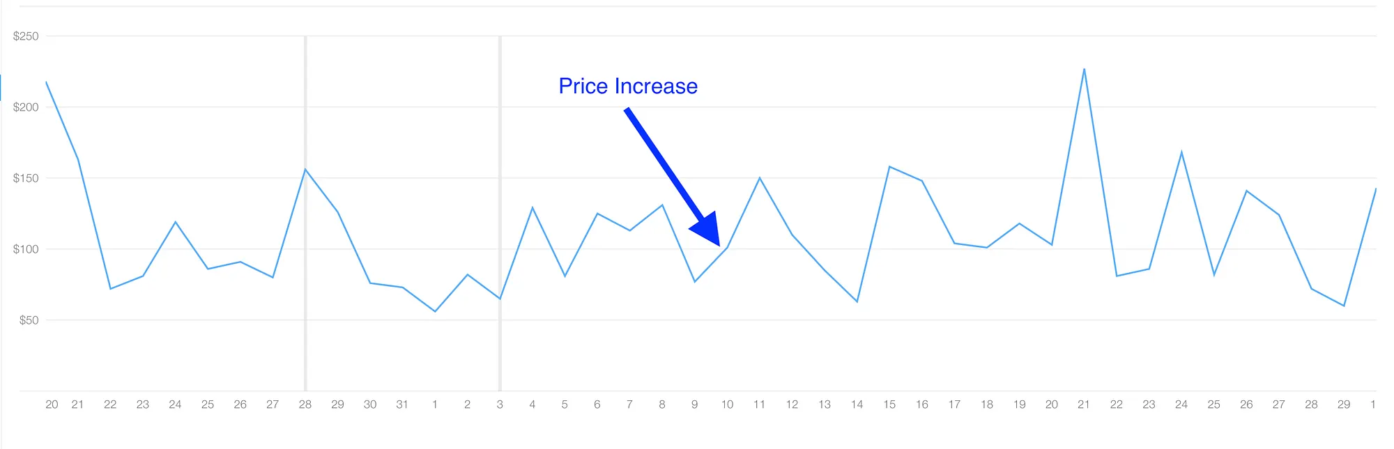 Sales per day in USD showing no change after the price increase