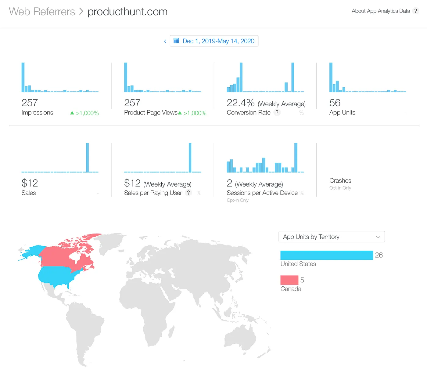 App Store analytics for the producthunt.com web referrer showing 257 impressions, 56 app units and $12 in sales