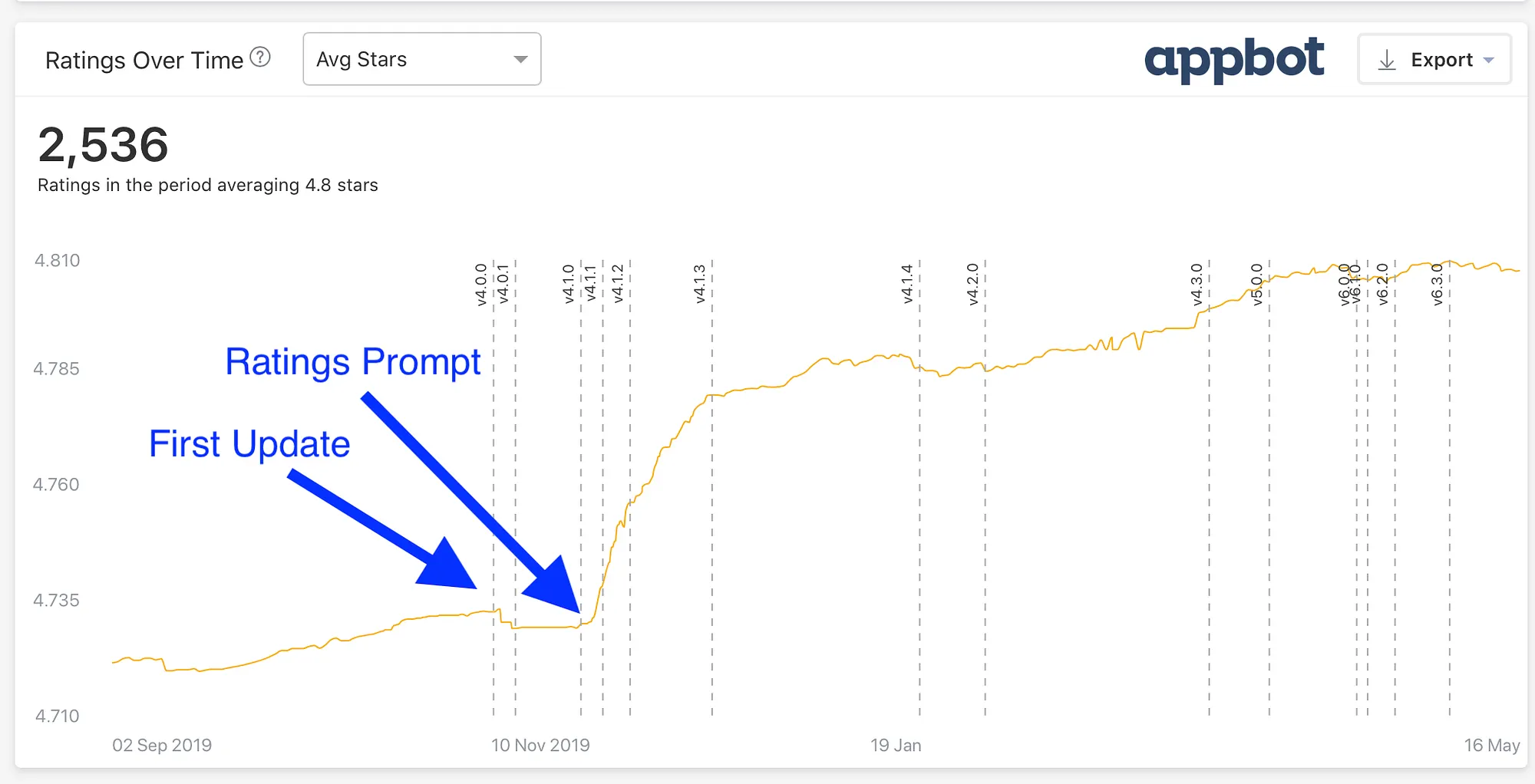 Appbot ratings over time chart showing average stars climbing to 4.8 after the ratings prompt