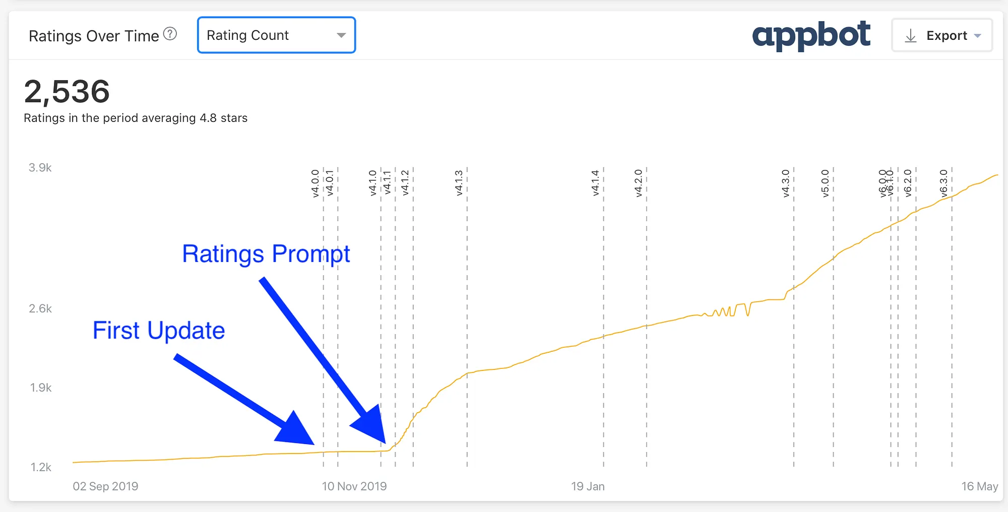 Appbot ratings over time chart showing rating count accelerating after the ratings prompt