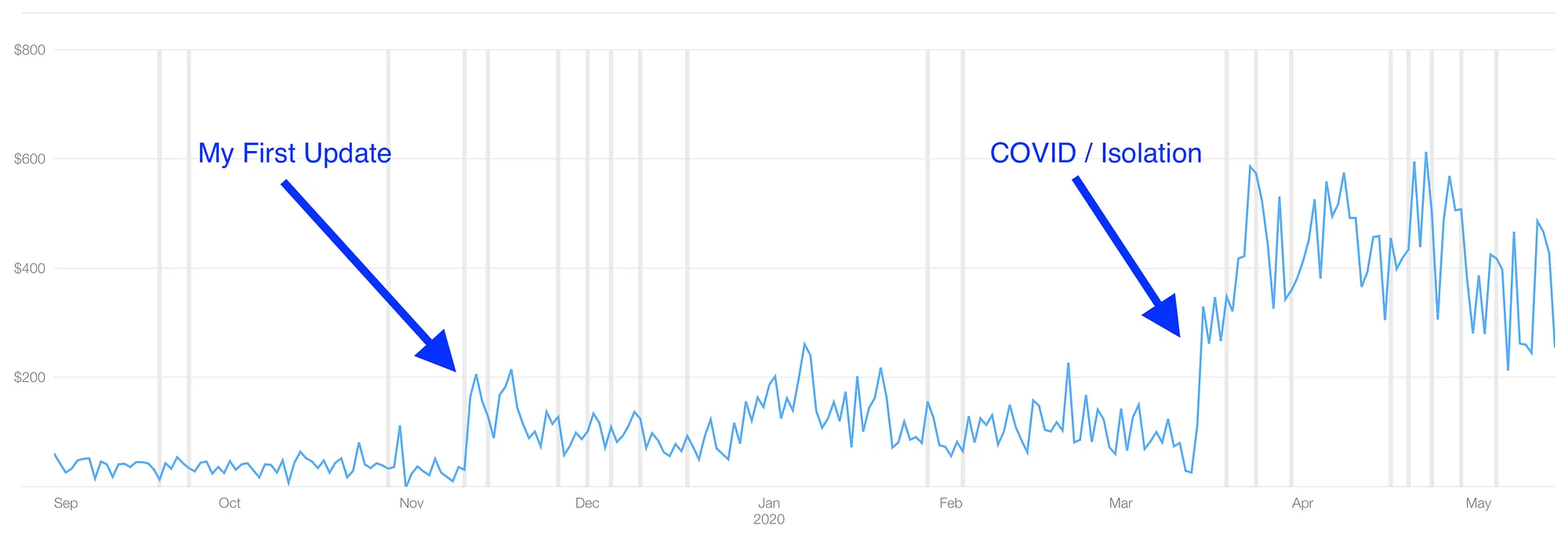 Sales per day in USD showing a spike during COVID isolation