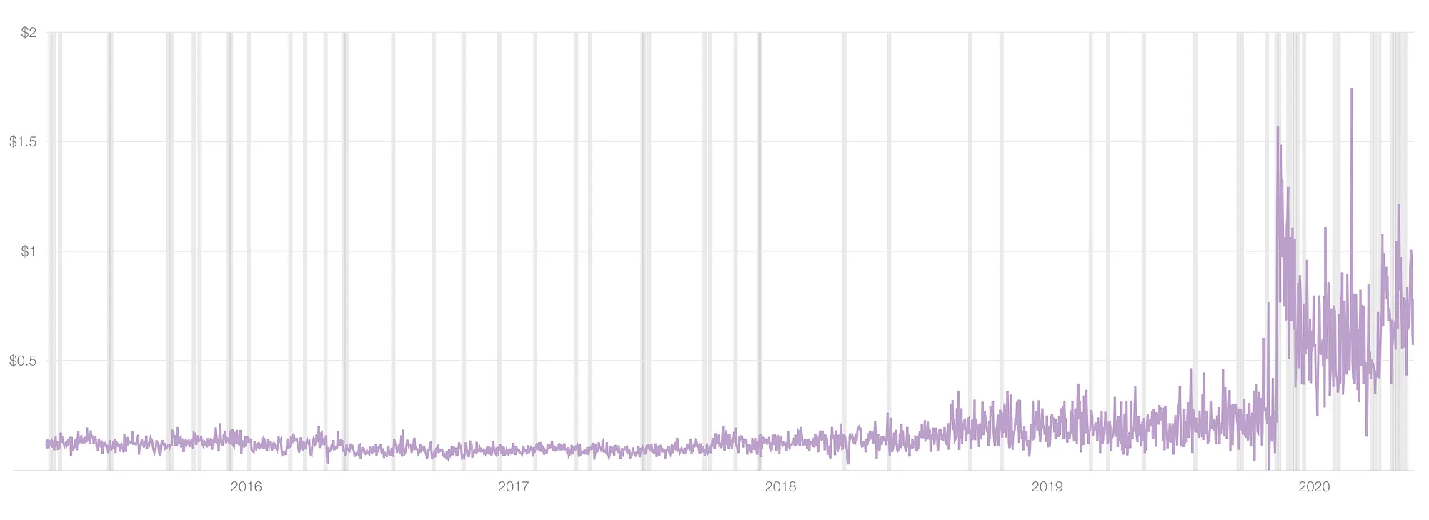 USD sales per download from 2016 to 2020 showing a large increase in 2020