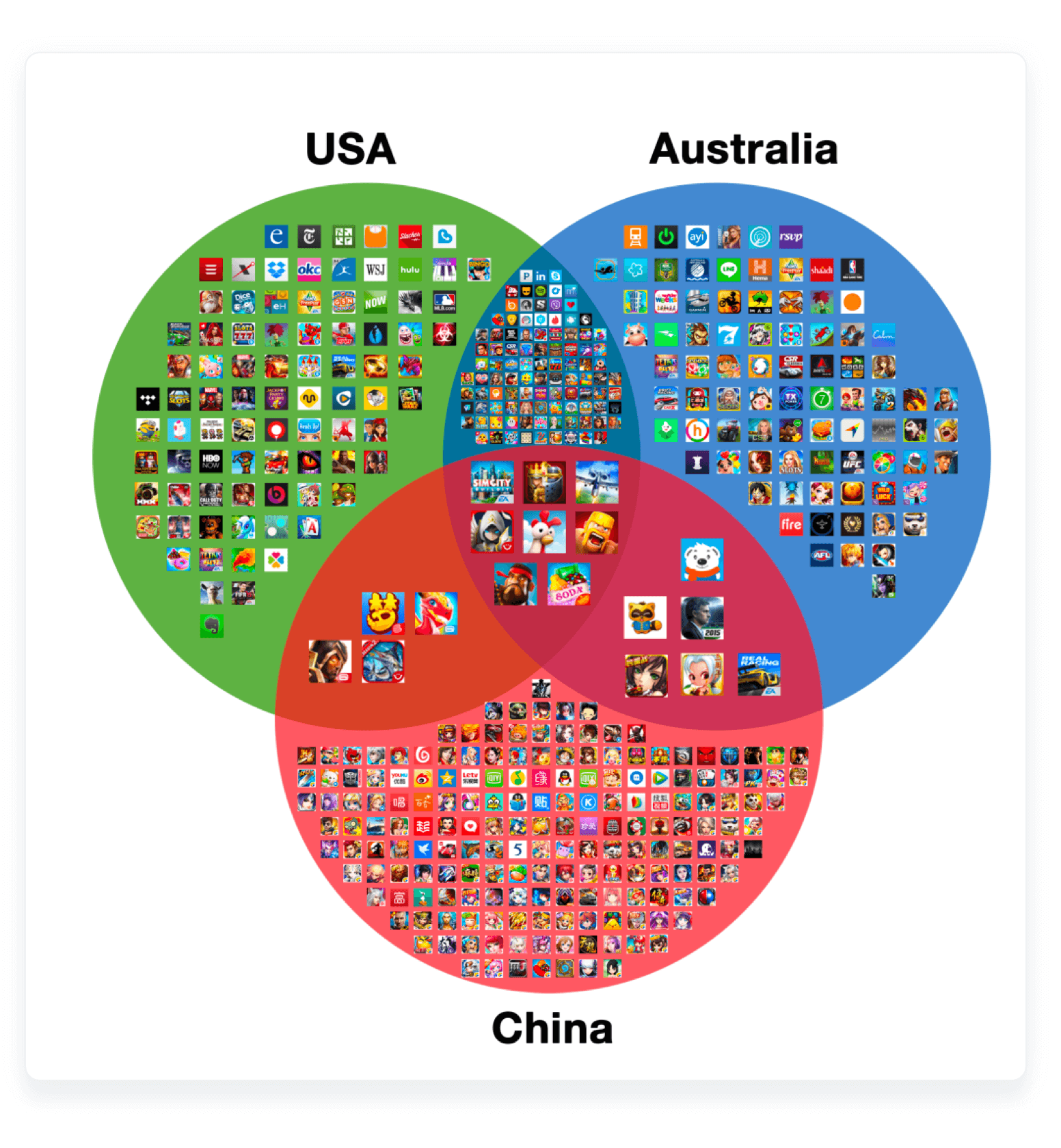 Unique and crossover apps for USA, China and Australia