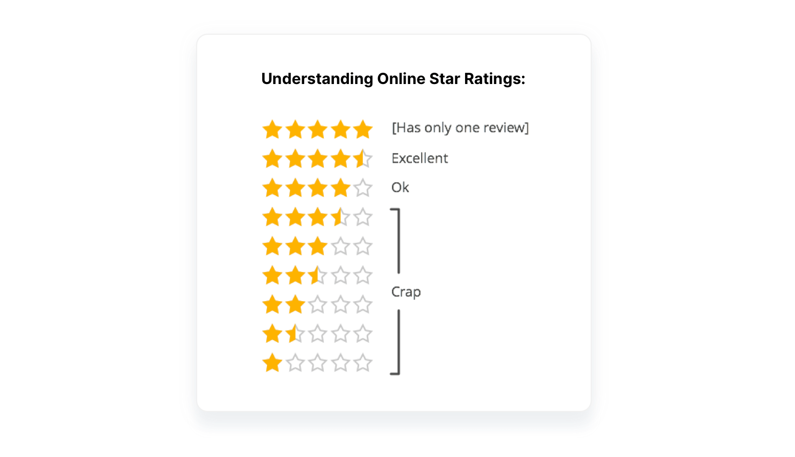 Diagram showing user judgment based on app ratings