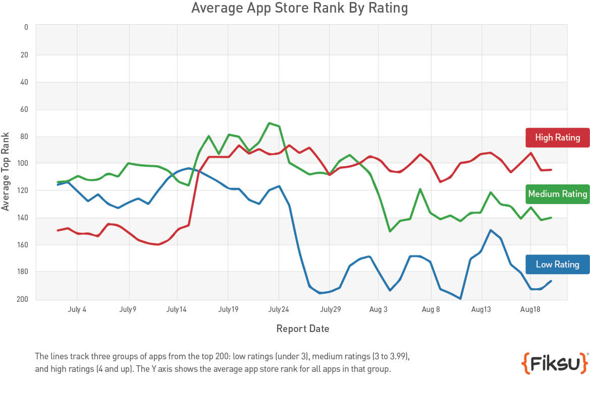 Chart showing average app store rank vs average rating